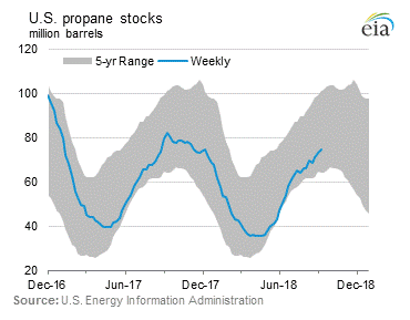 Propane Stocks